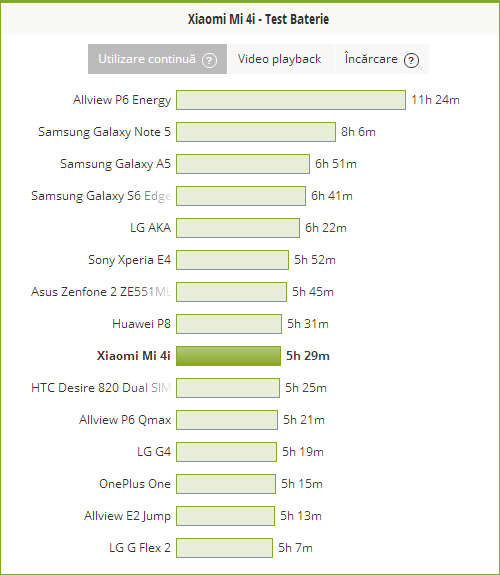 Xiaomi Mi 4i - test baterie PCMark