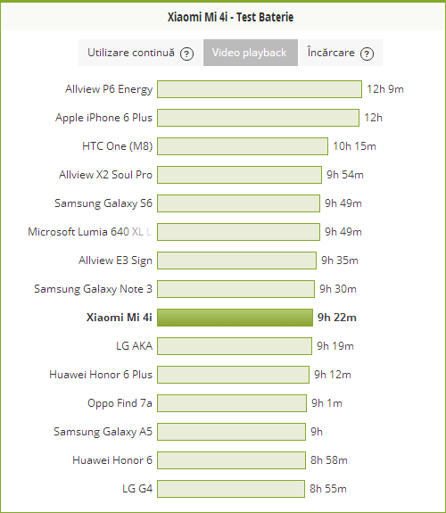 Xiaomi Mi 4i test baterie video playback