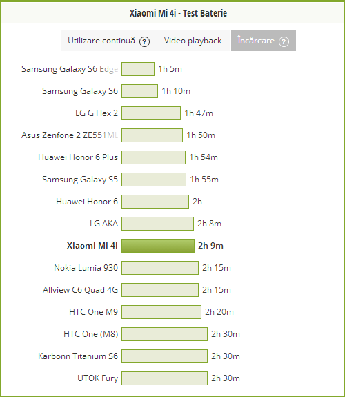Xiaomi Mi 4i, test incarcare baterie