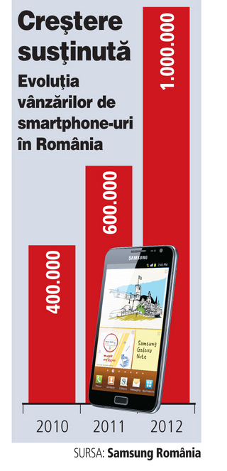 Estimare Samsung: 1 milion de smartphone-uri vor fi vândute În România pe 2012