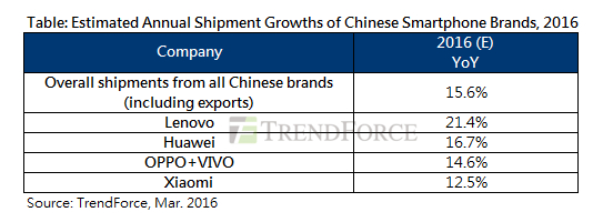 China ar urma să fie motorul creşterii segmentului smartphone în acest an, în frunte cu Lenovo, Huawei şi Oppo