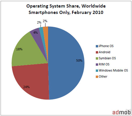 Android creste cu 1100% intr-un an, conform Admob