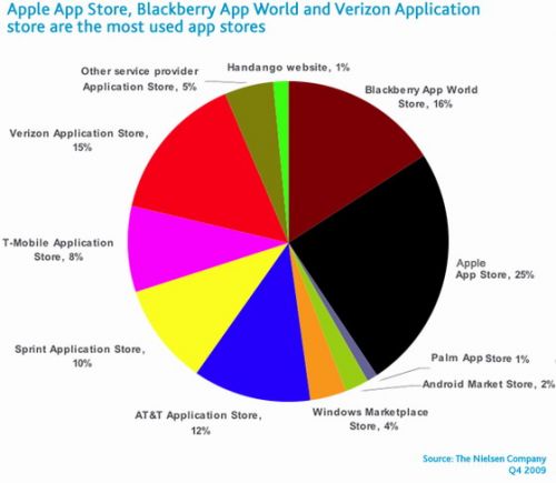 Apple AppStore in fruntea clasamentului