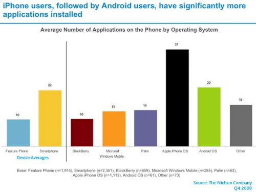 Apple AppStore in fruntea clasamentului