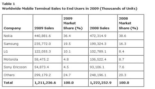 Vanzarile de smartphone-uri au crescut cu 24%, cota de piata a lui iPhone s-a dublat
