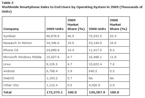 Vanzarile de smartphone-uri au crescut cu 24%, cota de piata a lui iPhone s-a dublat