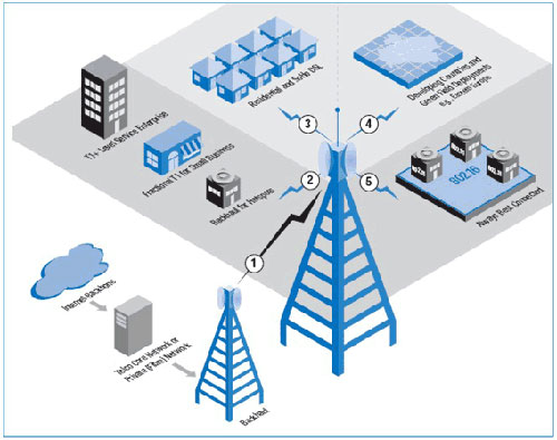 WiMAX in Romania