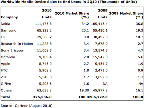  Android a depasit cota de piata a lui iPhone, conform analistilor Gartner