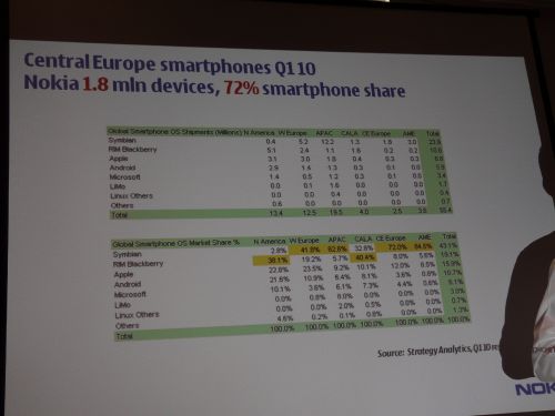 Cifre Nokia
