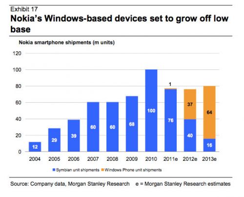 Morgan Stanley: Nokia va vinde 37 de milioane de telefoane Windows Phone vândute În 2012