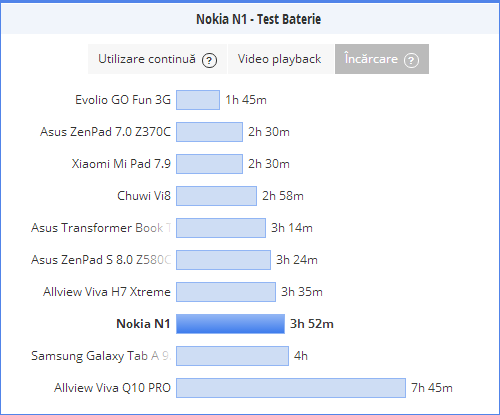 Nokia N1, durata de incarcare a bateriei