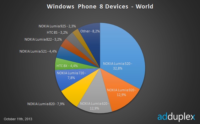 Nokia deține 90% din cota de piață Windows Phone