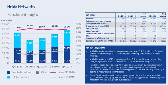 Nokia anunță profituri impresionante pentru secțiunea Networks, după vânzări ridicate În America de Nord