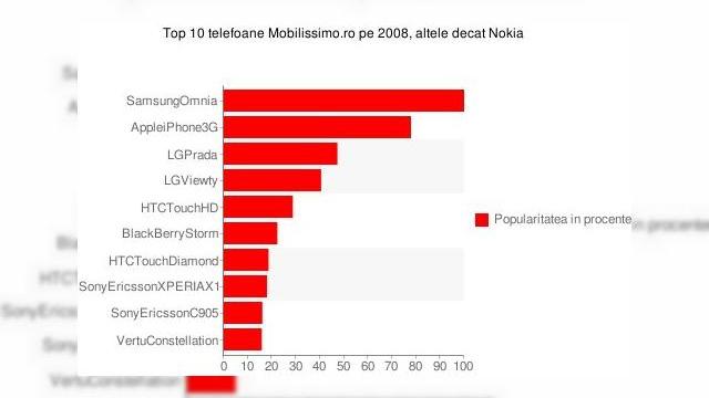 <b>Top 10 telefoane non-Nokia 2008</b>Dupa ce v-am prezentat topul telefoanelor Windows Mobile pe 2008, in functie de numarul de accesari ale acestora pe site-ul Mobilissimo, iata ca revenim cu un top al handseturilor non-Nokia. De ce aceasta alegere? Am dorit sa aflam preferintele...