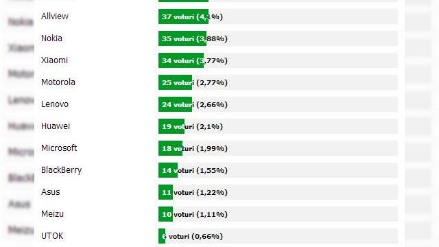 <b>HTC, cel mai de Încredere brand pe plan local la Început de an 2015; Samsung pe 2, LG pe 3!</b>Am avut o vagă bănuială că rezultatul sondajului va plasa compania HTC pe primul loc, asta și deoarece, spre surprinderea mea, HTC One M8 s-a plasat pe locul 2 în top-ul nostru de final de an, rezultat obținut prin intermediul unui sondaj la care...