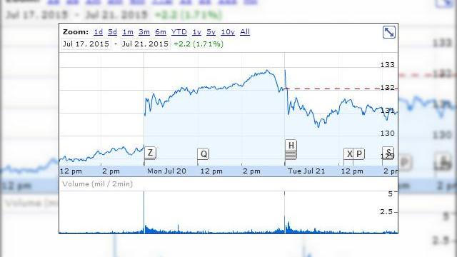 <b>Apple anunţă încă un trimestru de vânzări record, dar vânzările de iPhone-uri sunt puţin sub aşteptări; Acţiunile au scăzut cu 8%!</b>Apple şi-a anunţat veniturile pe trimestrul fiscal 3 al acestui an, ocazie cu care am văzut şi nişte mişcări foarte rapide la bursă. Aparent, Apple ar fi pierdut 60 de miliarde de dolari în valoare, prin intermediul unei scăderi a...