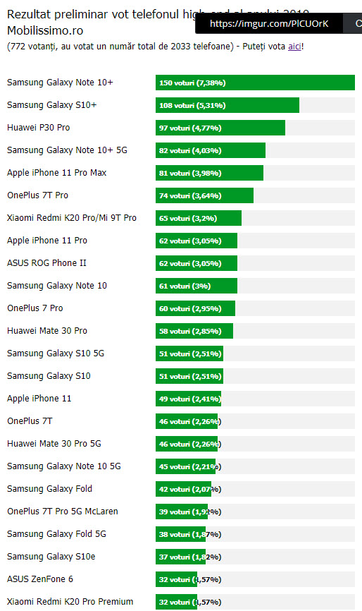 Votul cititorilor Mobilissimo.ro: Cel mai popular telefon high-end din 2019 este...