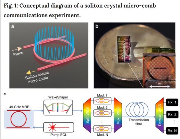 “Fibra” viitorului prinde viteza de 44.2 Tbps, conform unui test al cercetătorilor din Australia