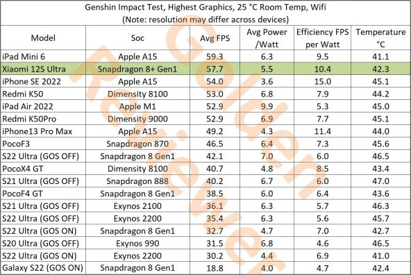 Golden Reviewer s-au pus pe treabă şi au testat un iPhone 13 Pro Max în tandem cu un Xiaomi 12S Ultra