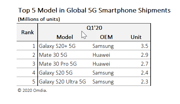 iPhone 11 a fost cel mai bine vândut telefon din prima jumătate a lui 2020, conform unui studiu Omdia