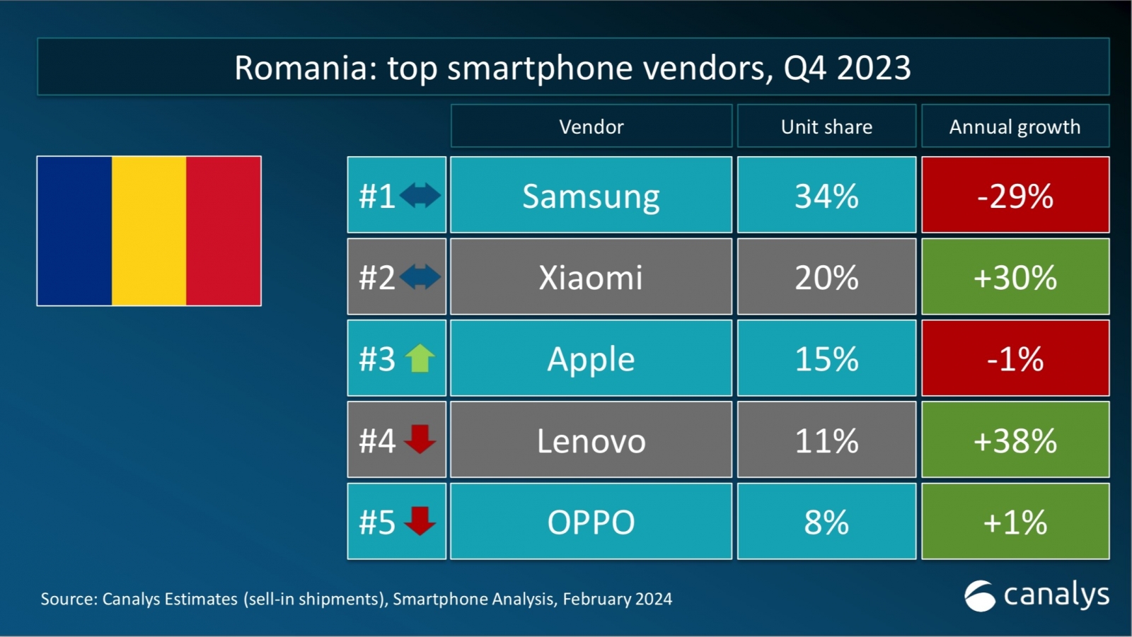 Xiaomi și Motorola pe val în România; Samsung simte presiunea pe piața smartphone-urilor