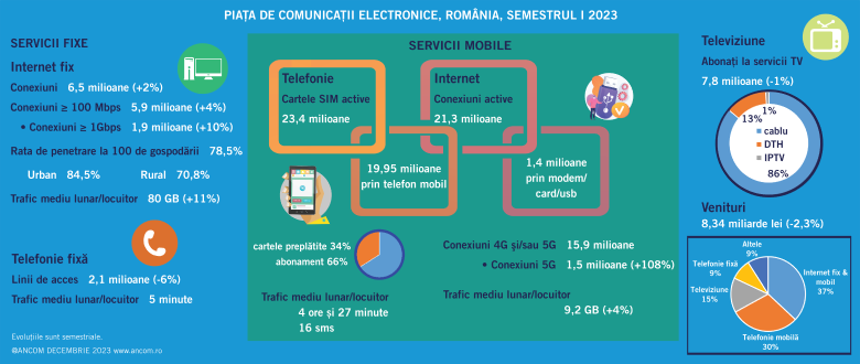 Creștere semnificativă a conexiunilor 5G în România; Internetul fix și mobil domină piața telecom
