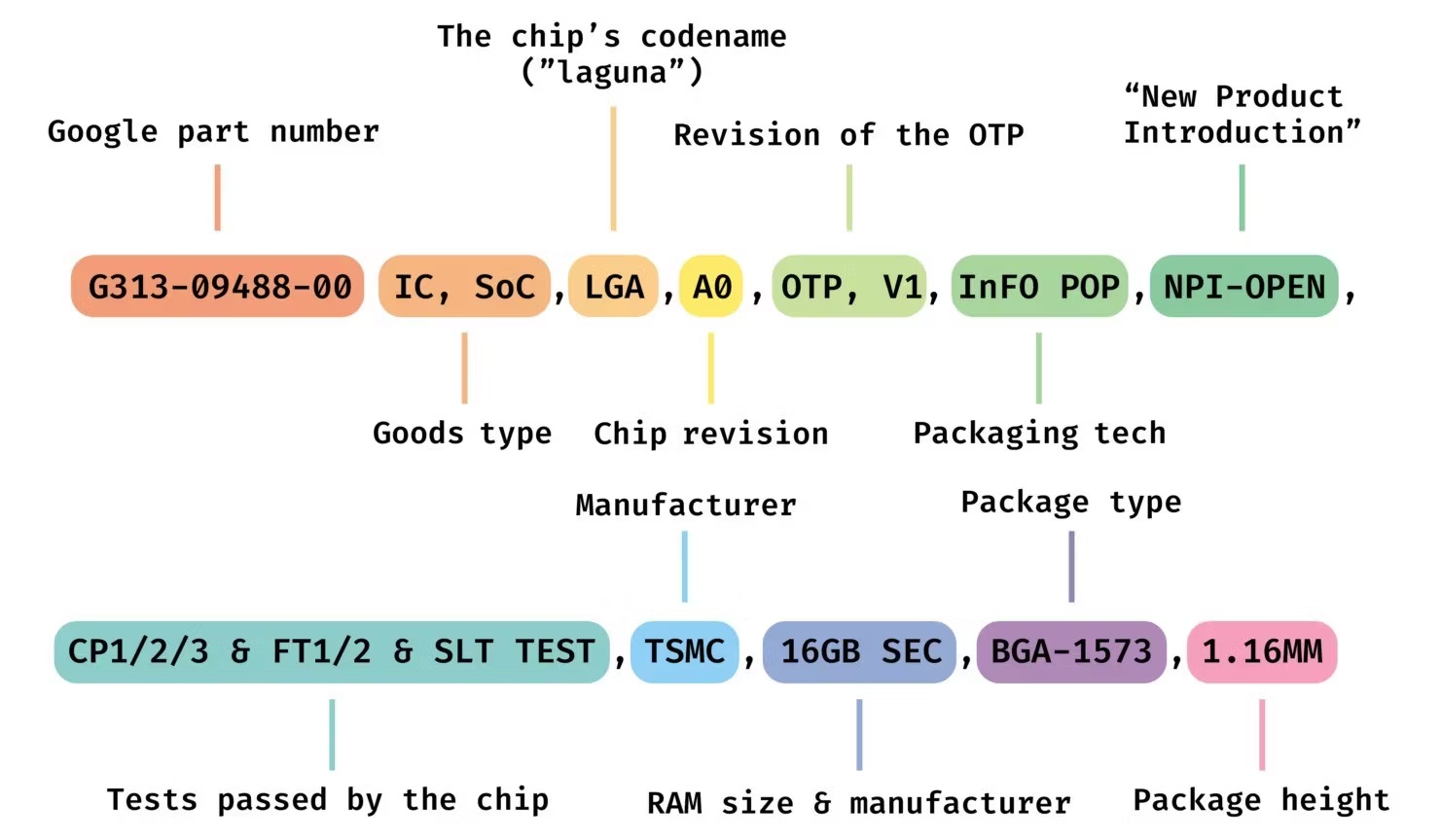 Tensor G5 de la TSMC va alimenta Pixel 10