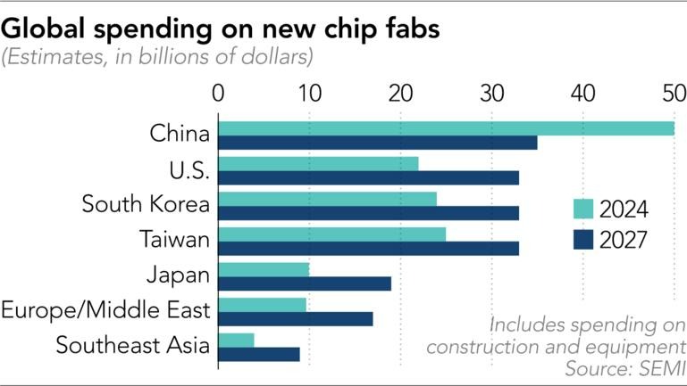 În ciuda sancțiunilor, China cumpără mai multe echipamente pentru cipuri decât rivalii săi globali