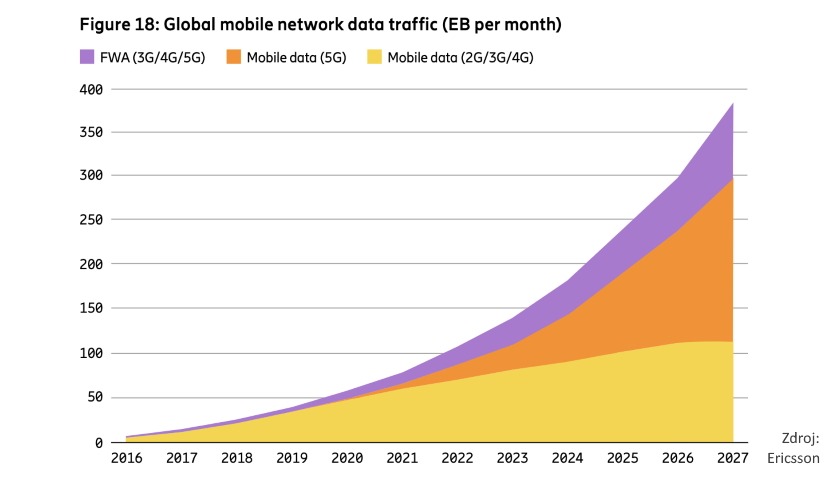 Traficul global de date mobile va exploda până în 2030; 5G devine pilonul central al conectivității