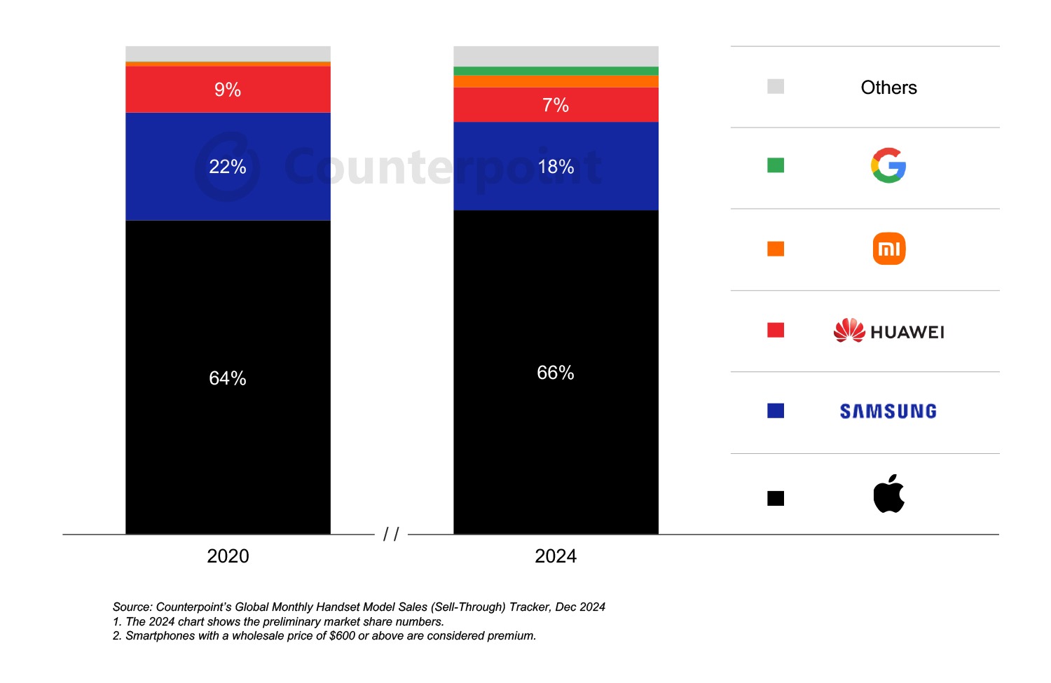 SUA rămâne cea mai mare piață pentru telefoanele premium, cu o cotă de 25%, susținută de vânzările puternice ale iPhone și Samsung Galaxy S/Z. Totuși, China se apropie rapid, ajungând la 24% datorită succesului Huawei, Xiaomi, Vivo și HONOR, care au înregistrat creșteri anuale de două cifre.