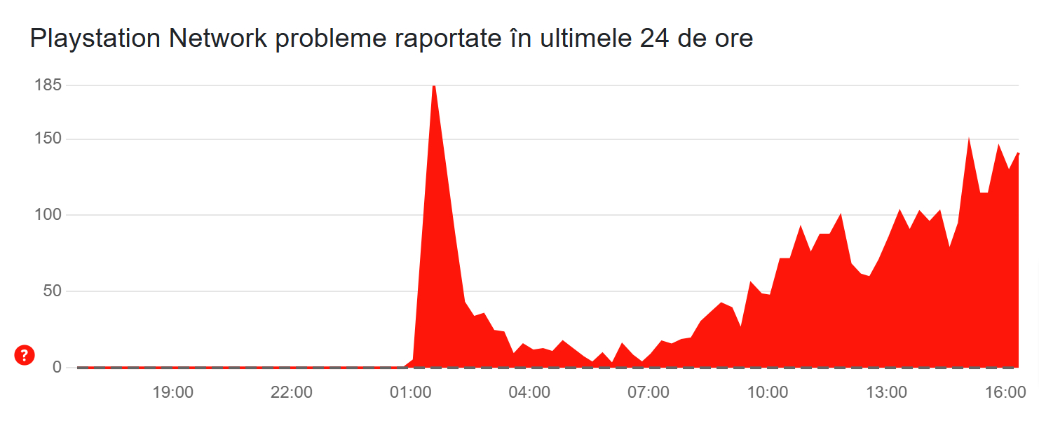 Mii de utilizatori PlayStation nu se pot conecta; PSN, în continuare instabil