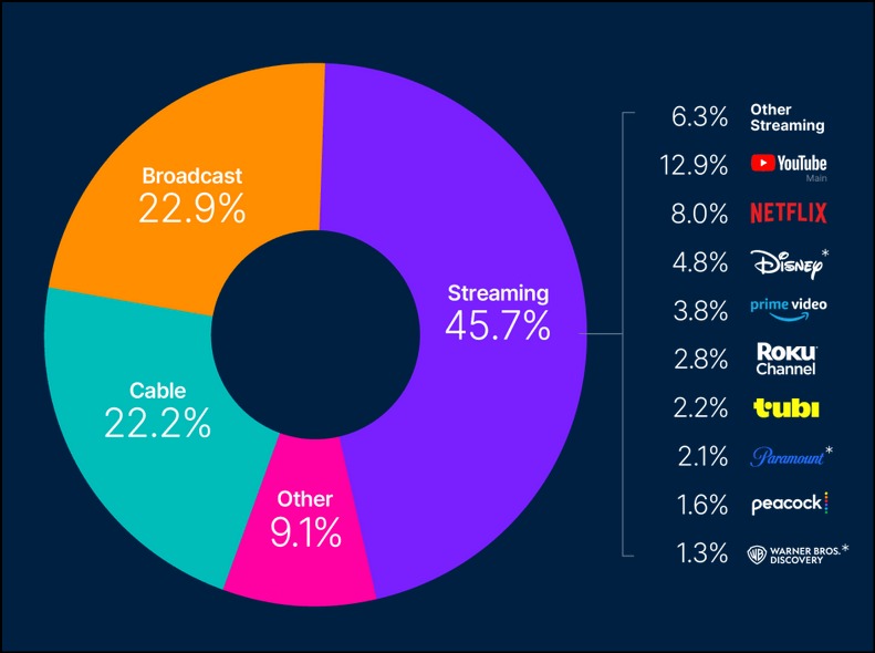 YouTube a devenit în octombrie 2025 liderul absolut al consumului de conținut video în SUA, depășind la un loc Netflix și Disney+