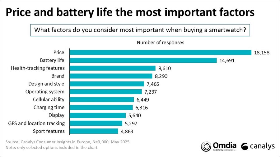 Ce contează cel mai mult pentru europeni când aleg un smartwatch: prețul și bateria