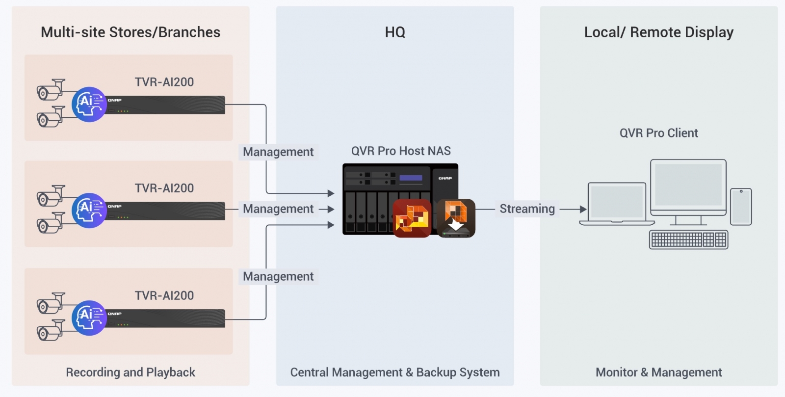 Soluție de supraveghere locală cu analiză facială și RAID 1; QNAP lansează TVR-AI200