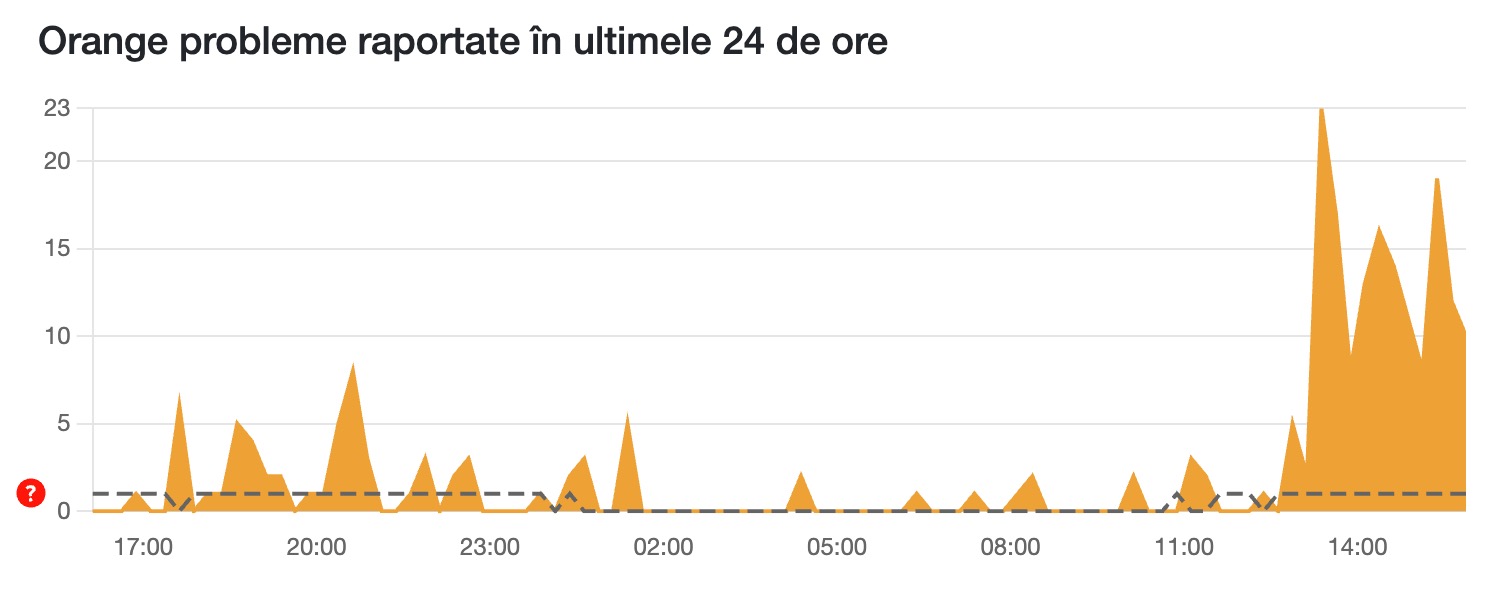 Apelurile internaționale prin rețeaua Orange, întrerupte de peste două ore; utilizatorii reclamă imposibilitatea de a suna în afara țării