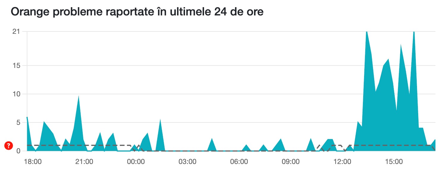 Serviciile Orange pare că și-au revenit la normal. Între timp am primit și un răspuns de la Orange România, care ne-au informat că investighează și vor reveni cu un răspuns legat de ce a cauzat aceastră întrerupere.