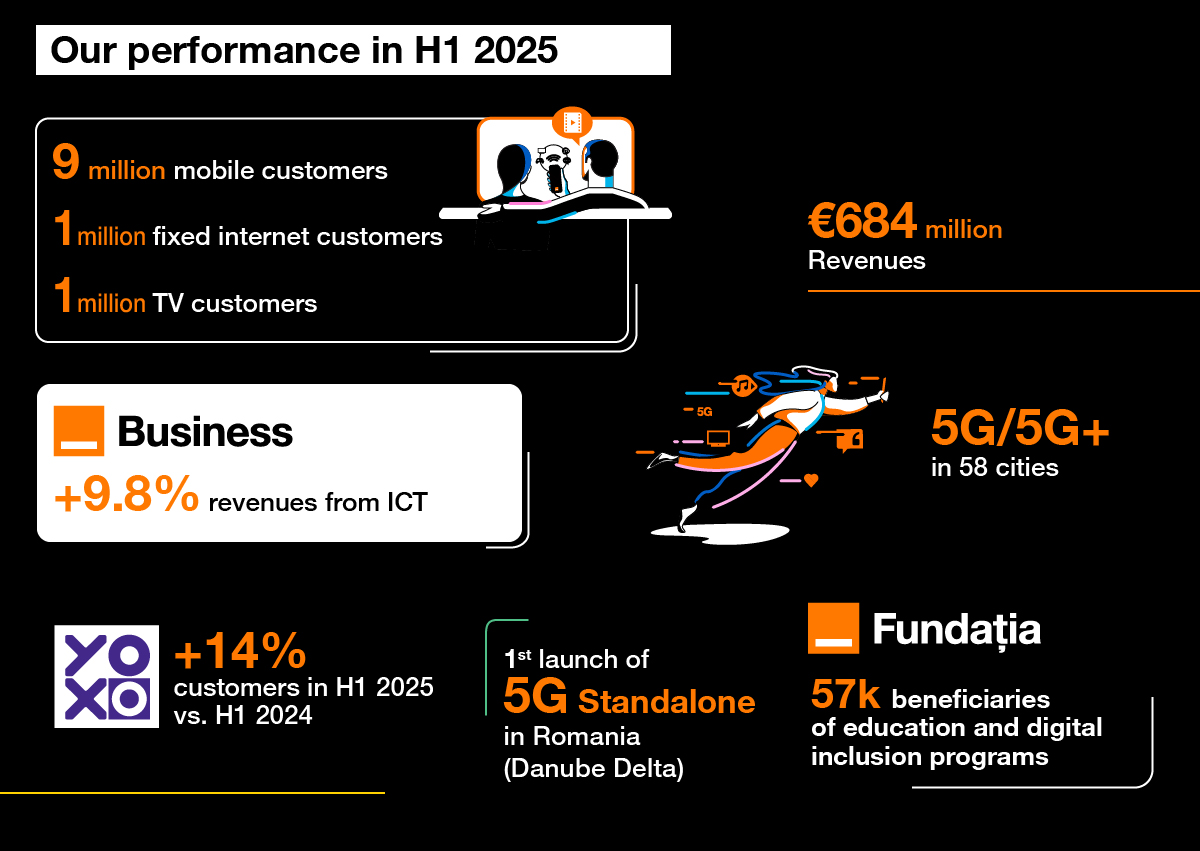 Orange România în S1 2025 raportează venituri de 684 milioane €; Scăderea de 2,1% vine într-un moment în care pierderile prin portare devin o problemă, deși rețeaua rămâne cea mai rapidă din țară