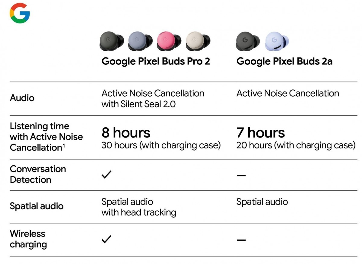 Pixel Buds 2a vin în două culori și cu 7 ore autonomie; lipsesc funcțiile premium
