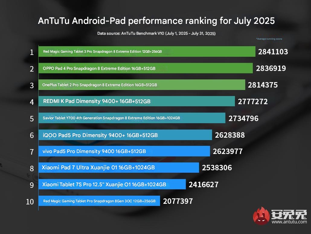 Top AnTuTu tablete iulie 2025: RedMagic Astra urcă pe primul loc, podium completat de Oppo și OnePlus