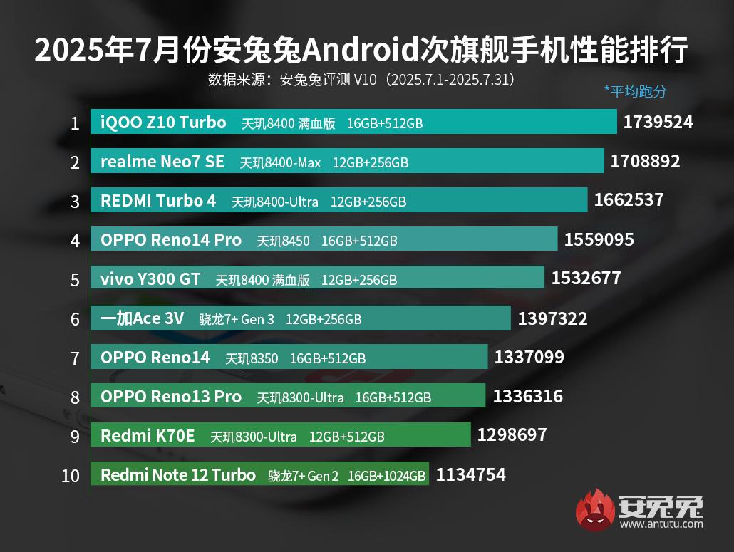Top AnTuTu midrange iulie 2025: iQOO Z10 Turbo pe primul loc, Dimensity 8400 domină segmentul