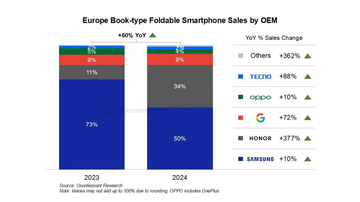 Piața telefoanelor pliabile de tip „carte” a crescut cu 60% în Europa în 2024; Samsung nu mai e singurul jucător important în această nișă