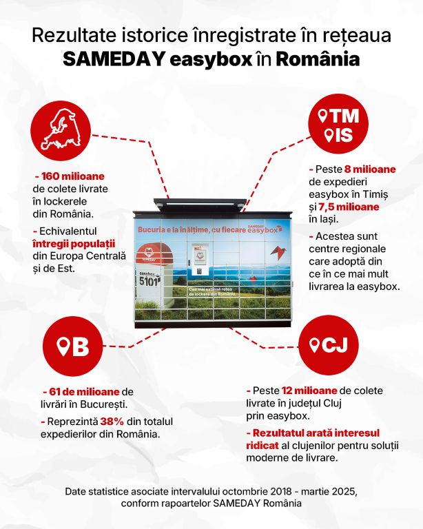 Sameday trece de 5.100 easybox-uri în România; 160 de milioane de colete livrate din 2018 până azi