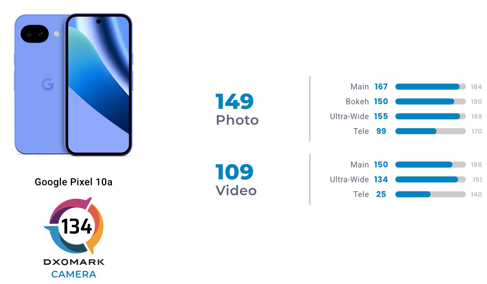 Google Pixel 10a nu aduce un salt major la capitolul cameră