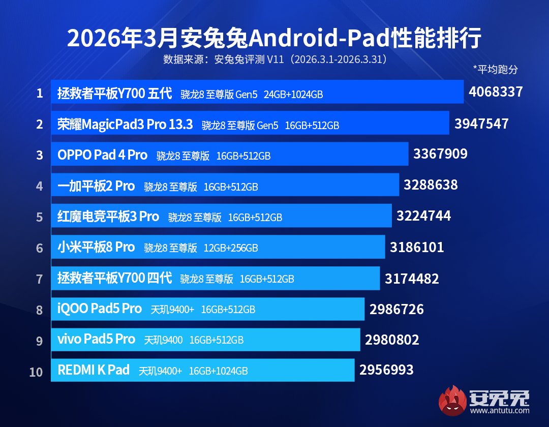 Topul AnTuTu pentru tablete Android în martie 2026