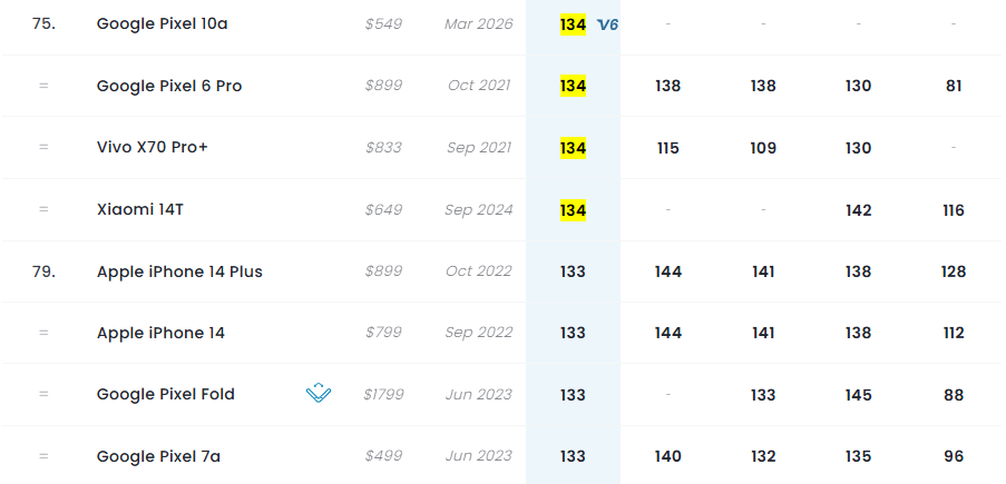 Google Pixel 10a nu aduce un salt major la capitolul cameră