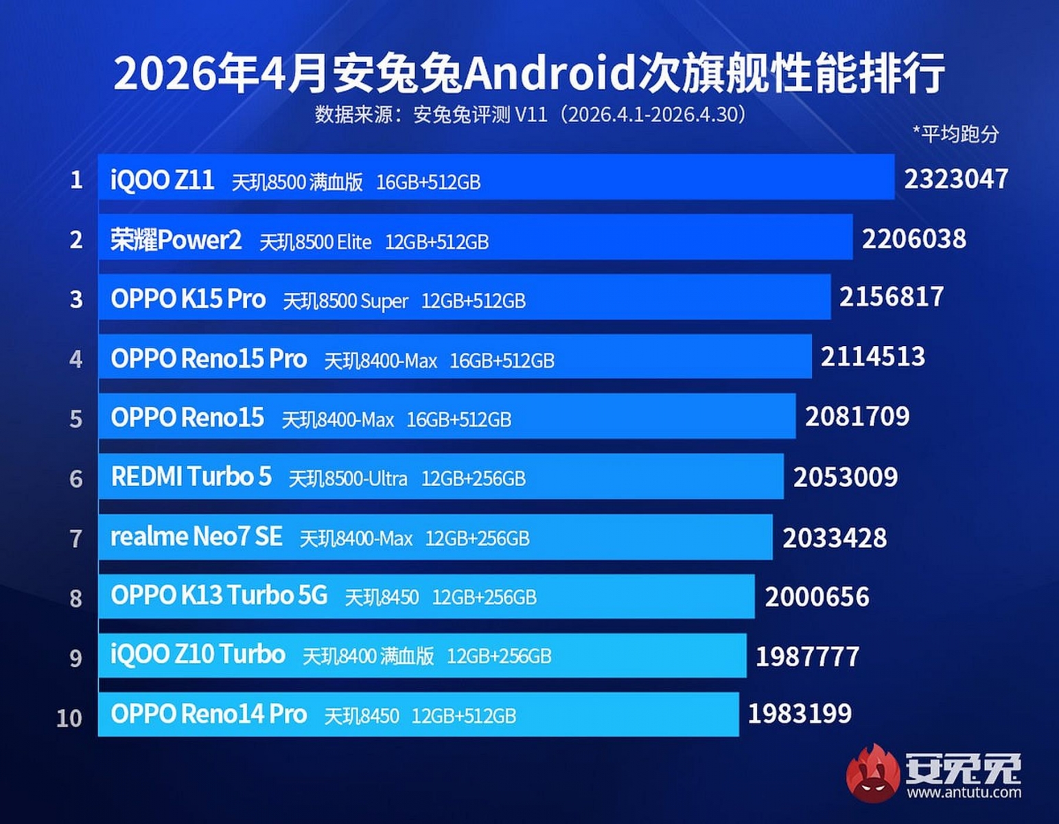 Din 10 telefoane care au prins top 10 telefoane midrange în aprilie 2026, 8 le aparțin celor de la OPPO sau colegilor de brand-mamă