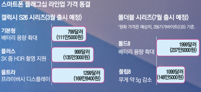 Galaxy S26 vine cu baterii mai mari și camere mai bune; fără creștere de preț în 2026