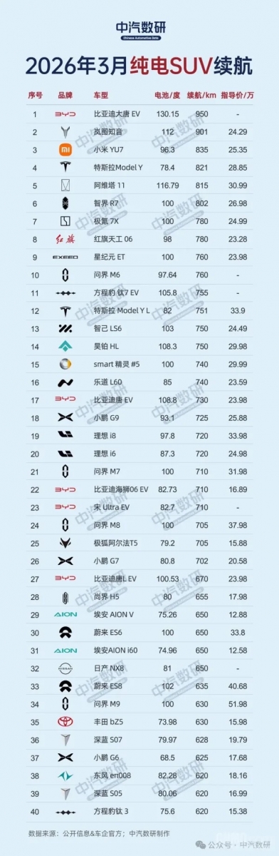 Top 10 SUV-uri electrice după autonomie