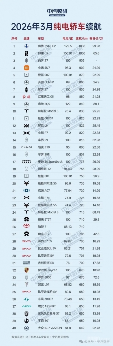 Top 10 berline electrice după autonomie