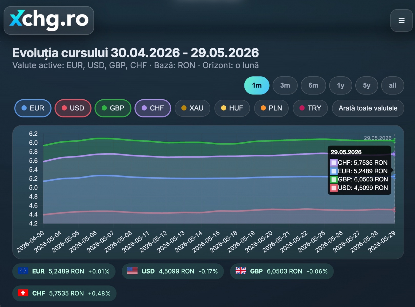 Evoluția cursului 30.04.2026 - 29.05.2026